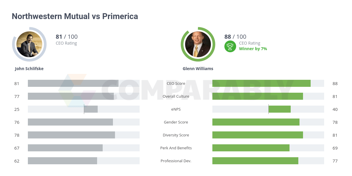 Northwestern Mutual vs Primerica Comparably