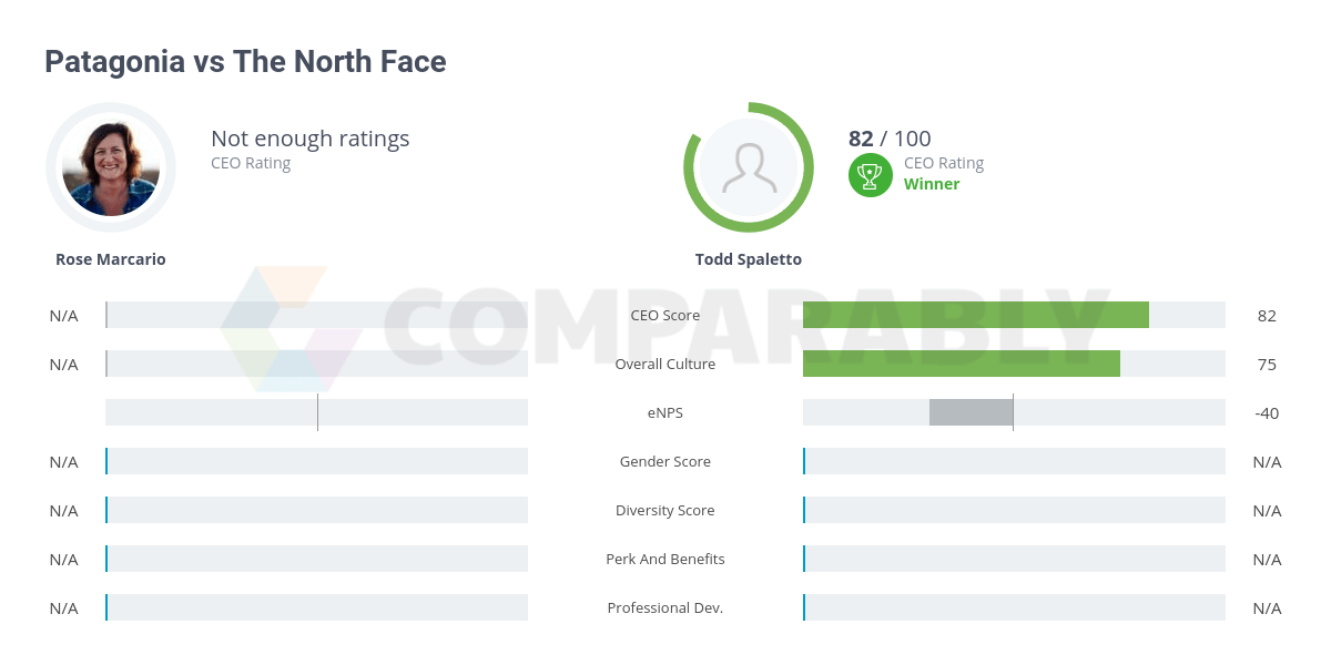 Patagonia vs The North Face Comparably