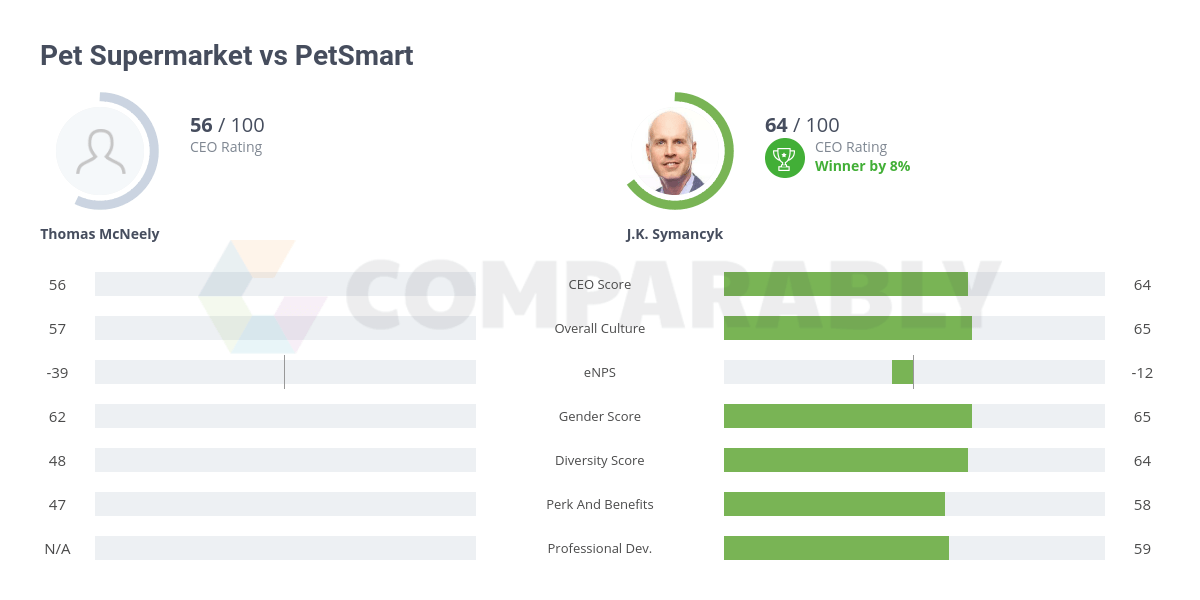 Pet Supermarket vs PetSmart Comparably