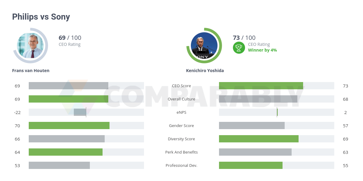 Philips vs Sony Comparably