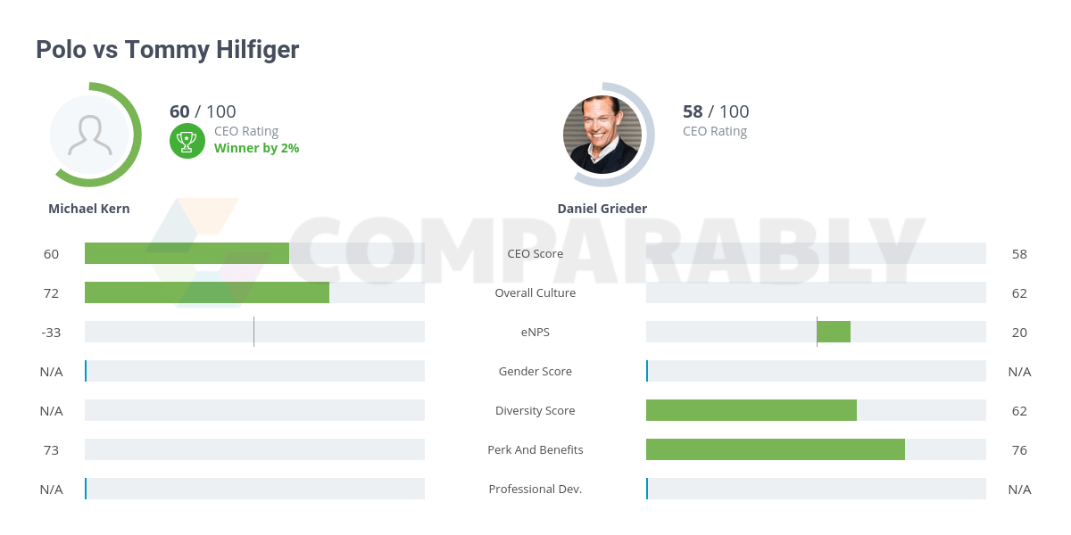 Polo vs Tommy Hilfiger Comparably