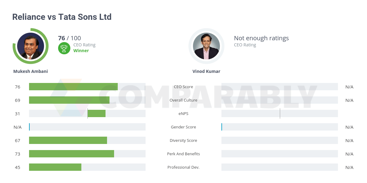Reliance vs Tata Sons Ltd Comparably