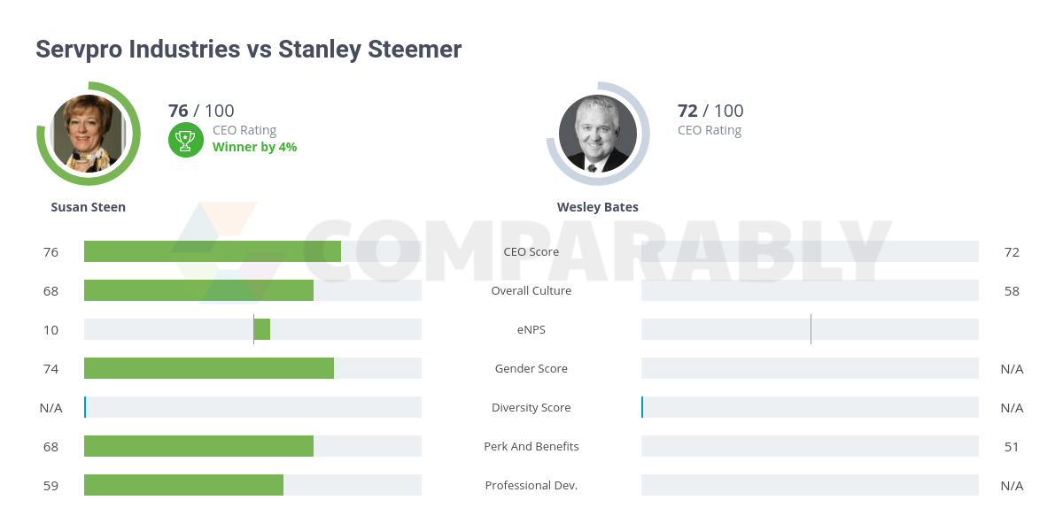 Servpro Industries vs Stanley Steemer Comparably