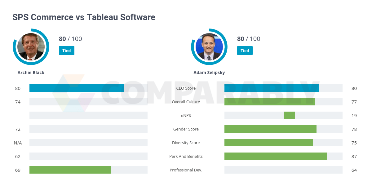 SPS Commerce vs Tableau Software Comparably