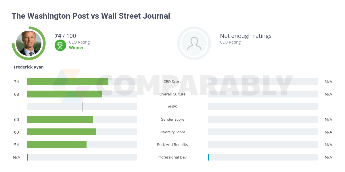 The Washington Post vs Wall Street Journal Comparably