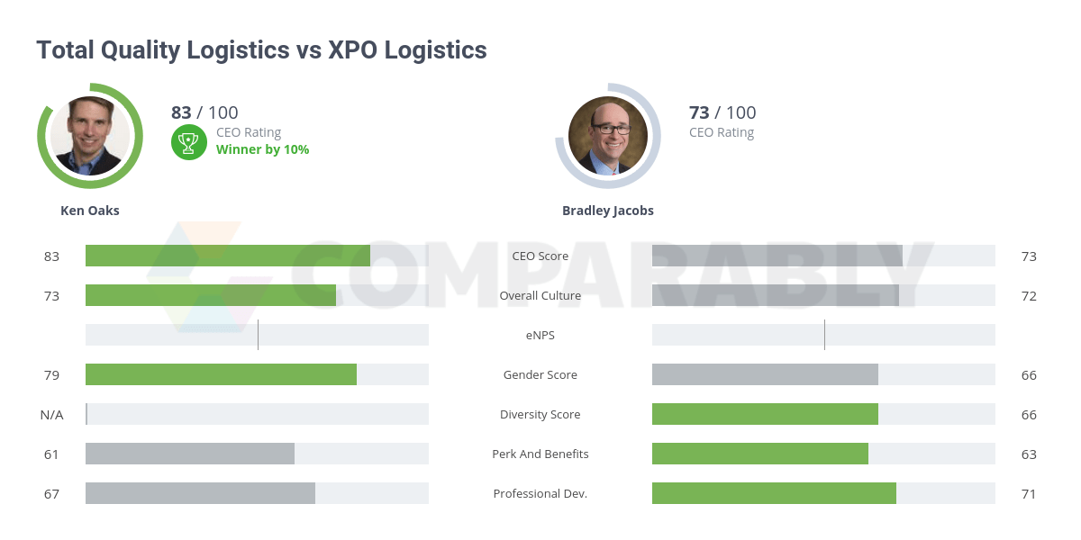 Total Quality Logistics vs XPO Comparably