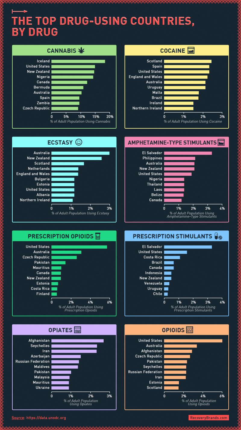Weed Easily Ranks as the Most Popular Drug in the World Complex