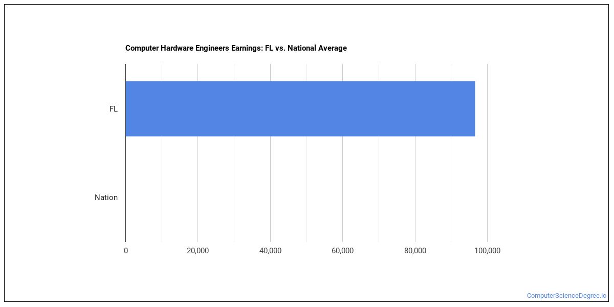 Computer Hardware Engineers in Florida Computer Science