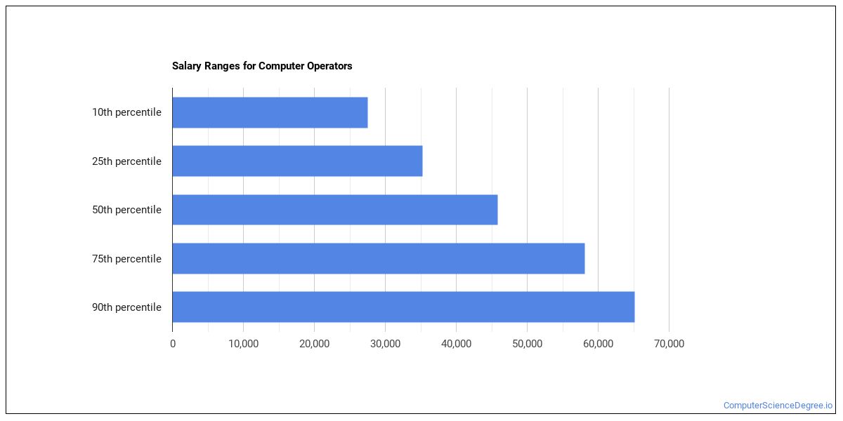 How to a Computer Operator & What Do They Do? Computer Science