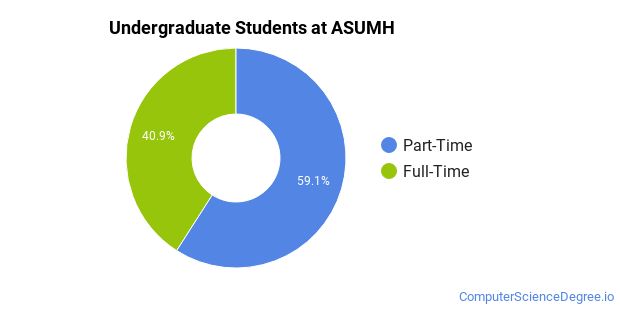 Arkansas State University Mountain Home Computer Science Majors