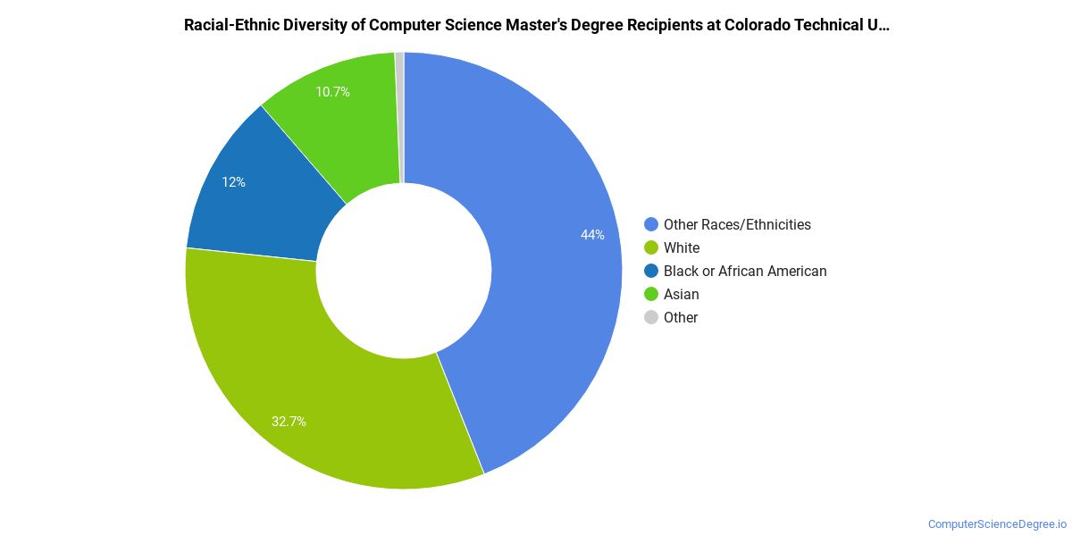 The CompSci Major at Colorado Technical University