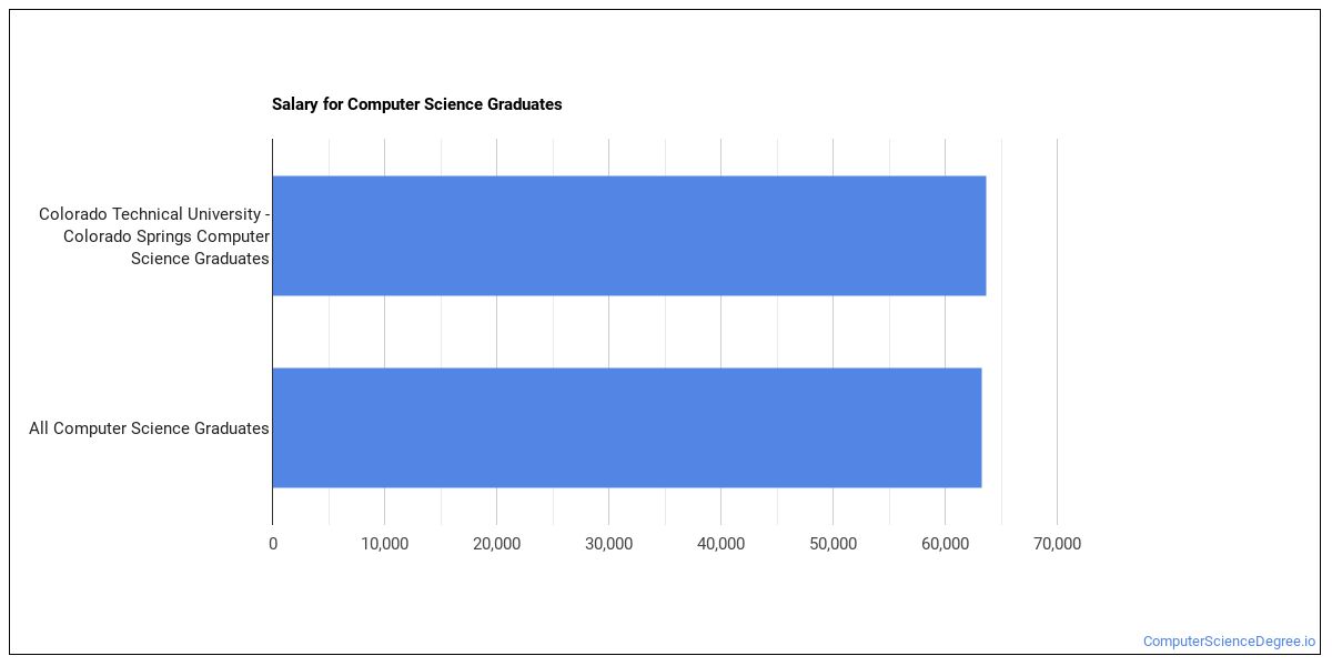 The CompSci Major at Colorado Technical University