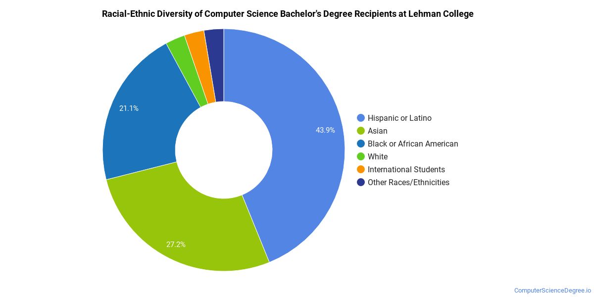 The Computer Science Major at Lehman College Computer