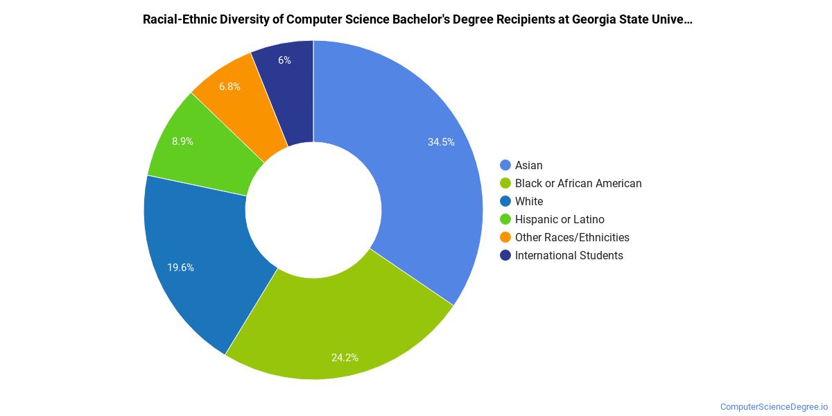 The Computer Science Major at State University