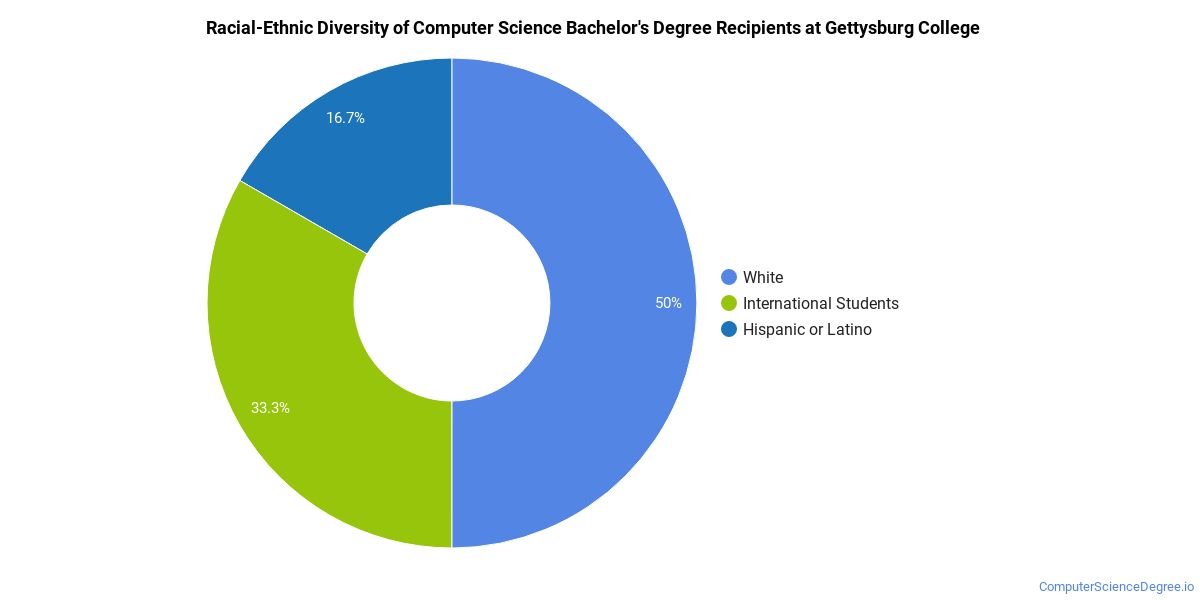 The CompSci Major at Gettysburg College Computer Science