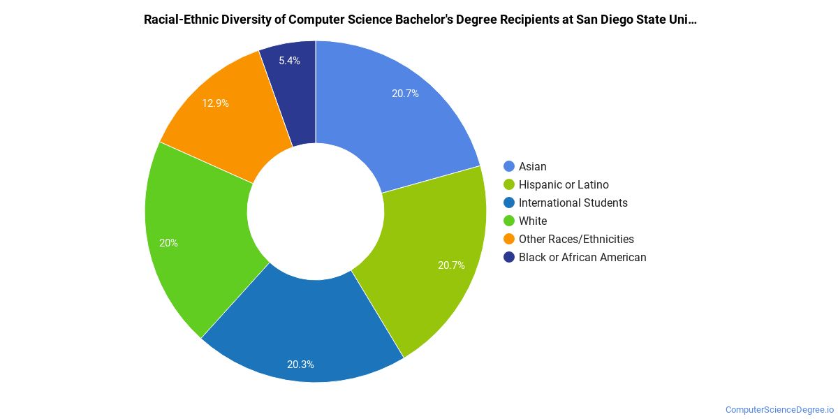 The CompSci Major at San Diego State University Computer