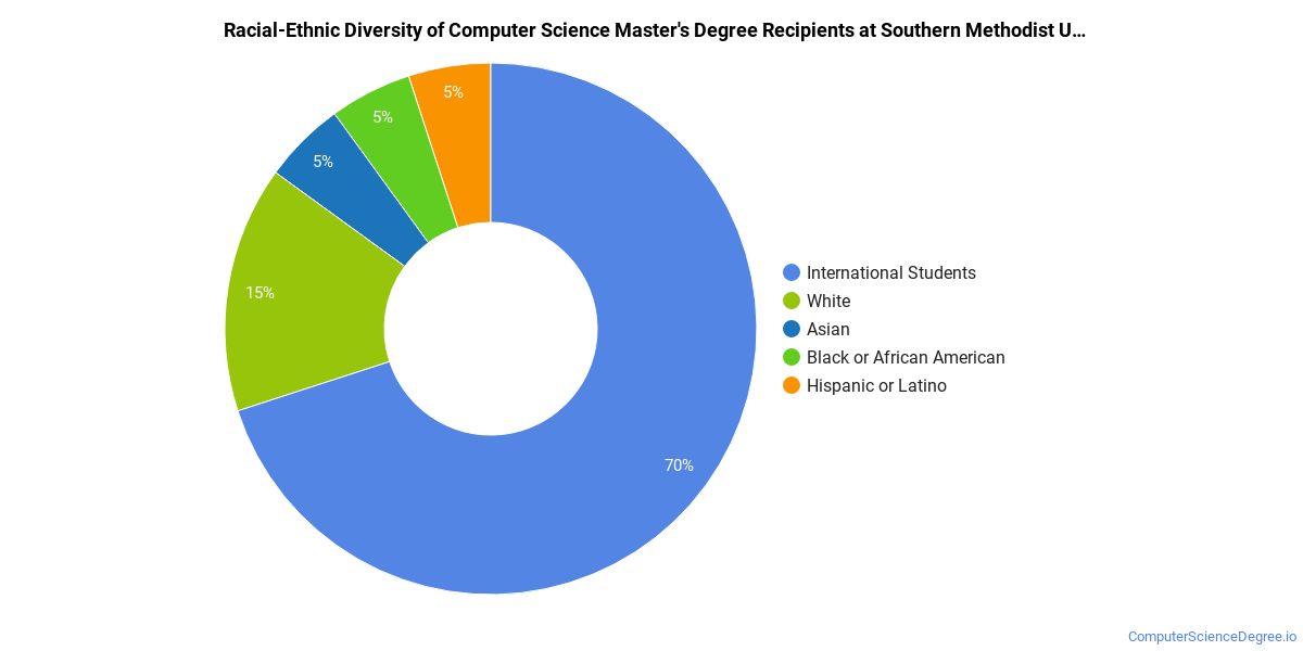 The CompSci Major at Southern Methodist University
