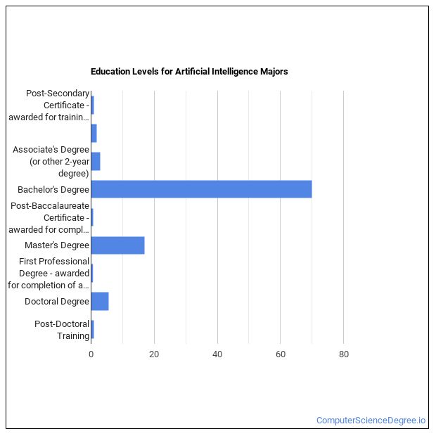What Can Artificial Intelligence Majors Do? Salary Info & More What Can Artificial Intelligence Majors Do? Salary Info & More