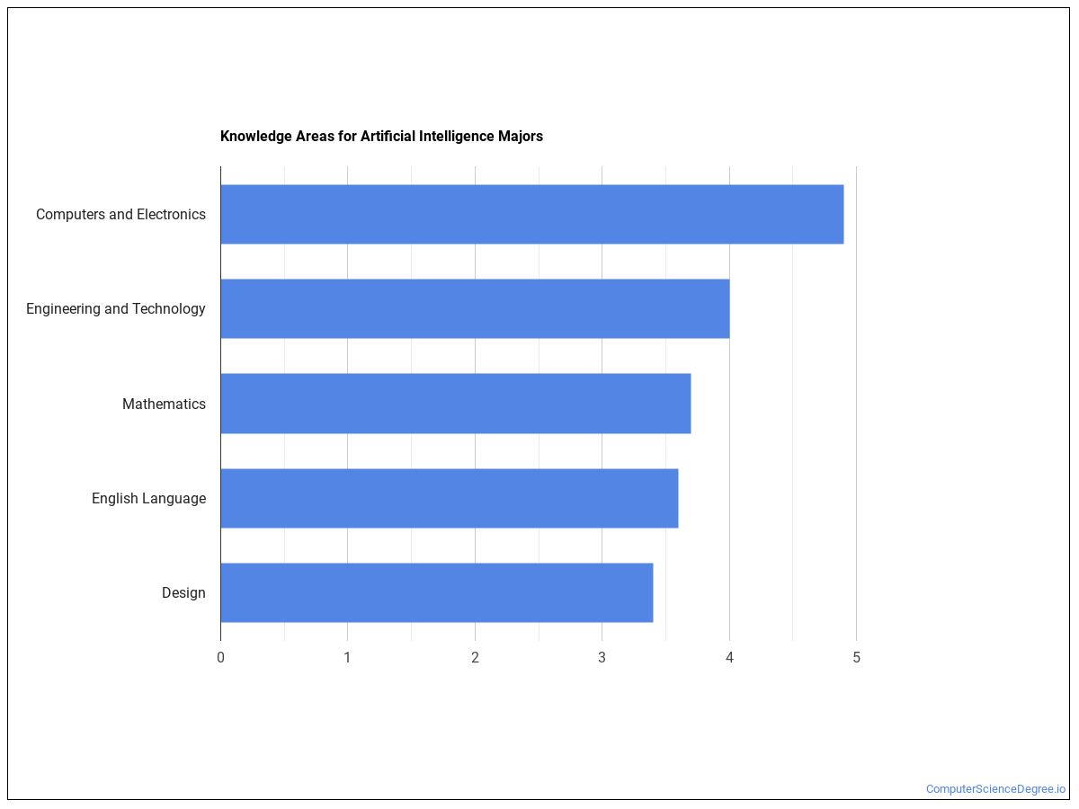 What Can Artificial Intelligence Majors Do? Salary Info & More What Can Artificial Intelligence Majors Do? Salary Info & More