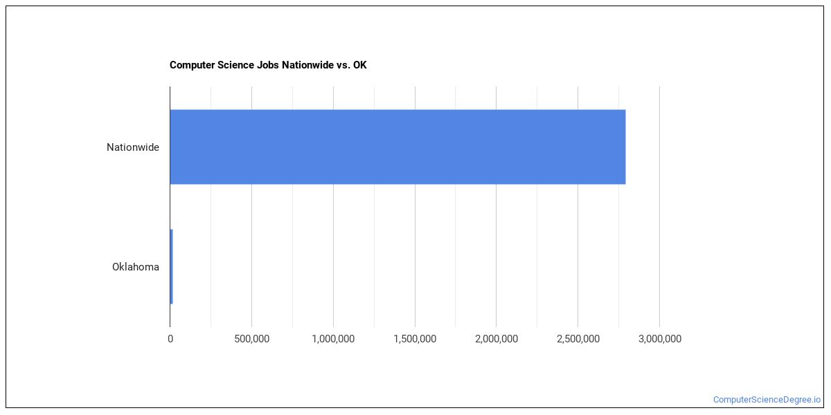 Computer Science Majors in Oklahoma Computer Science Degree
