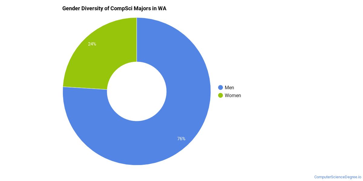 Computer Science Majors in Washington Computer Science