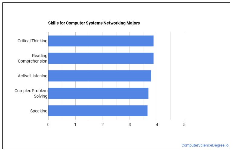 What Can Computer Systems Networking Majors Do? Salary