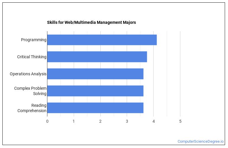 Web/Multimedia Management Majors Salary Info &amp; Career Options