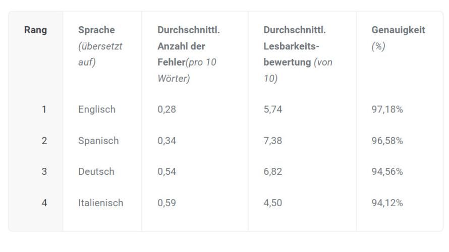 Bild Auch für Google Translate ist die deutsche Sprache nur schwer zu