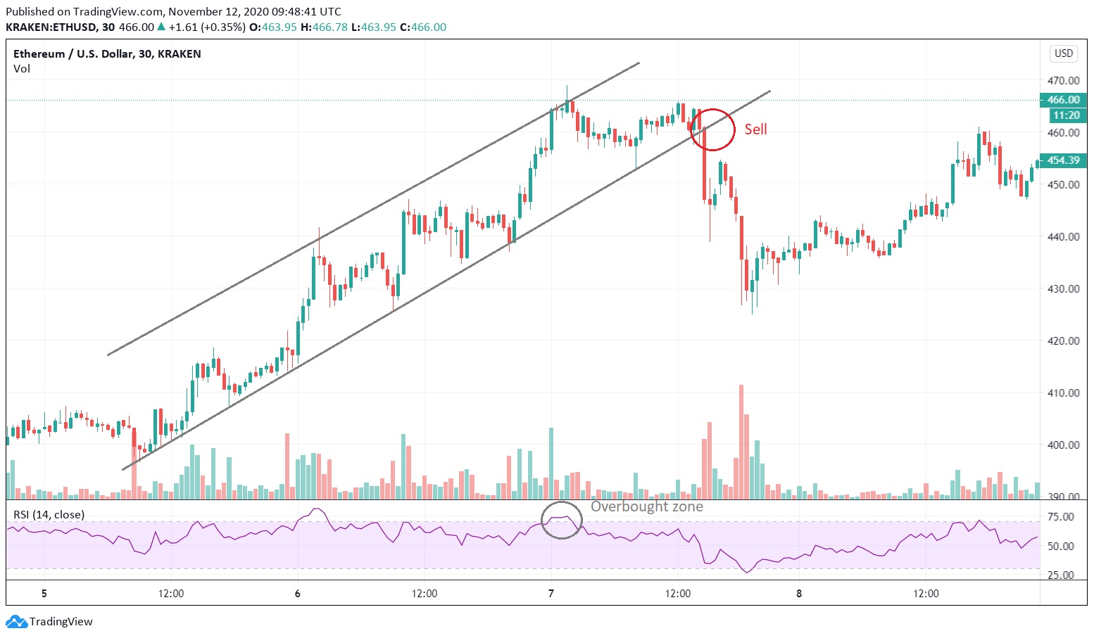 Bybit Learn Beginner’s Guide on How To Day Trade Cryptocurrency