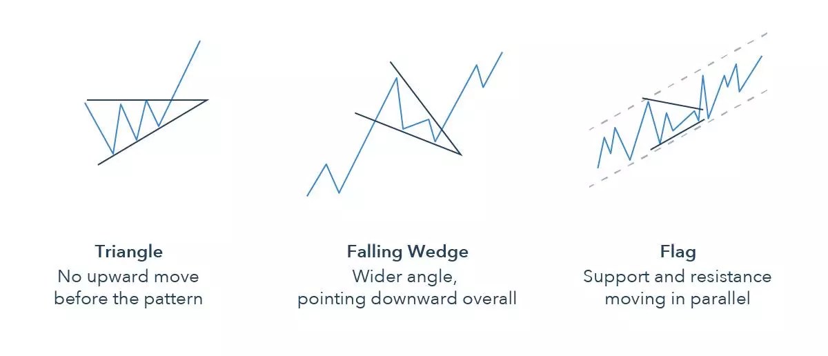 How to trade bullish and bearish pennants