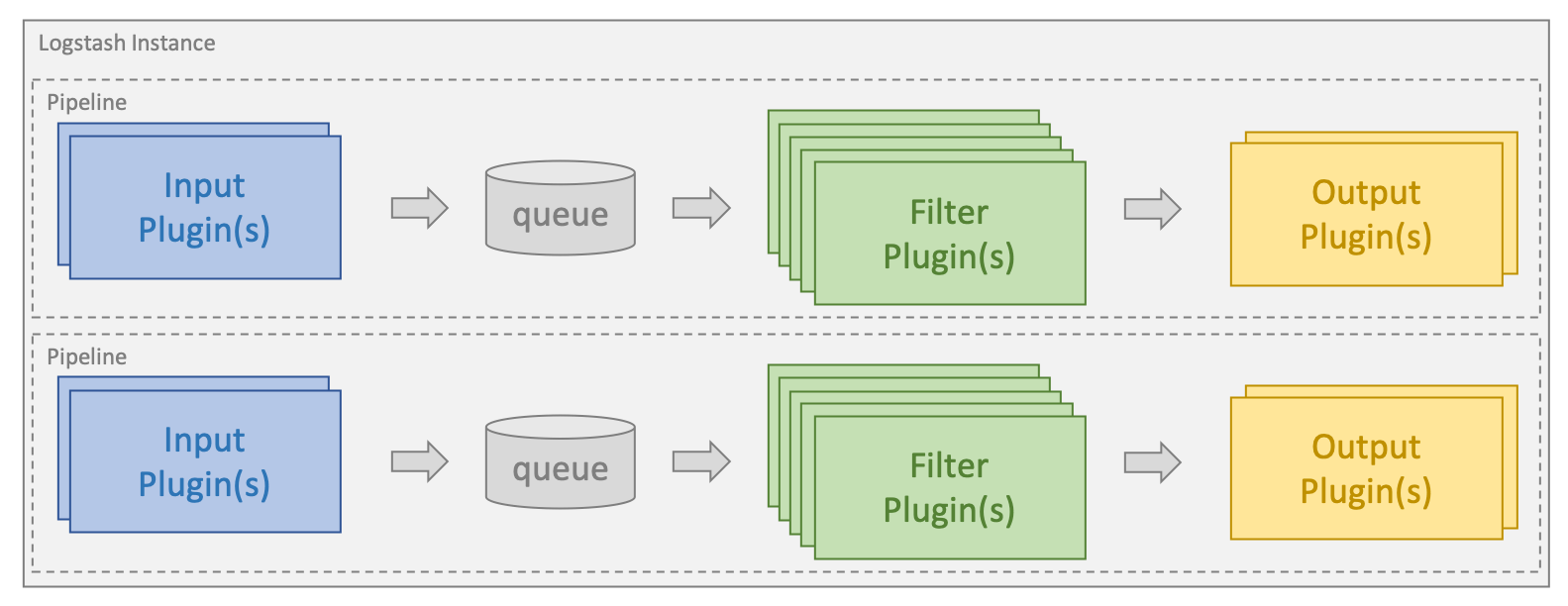 A Practical Introduction to Logstash Elastic Blog