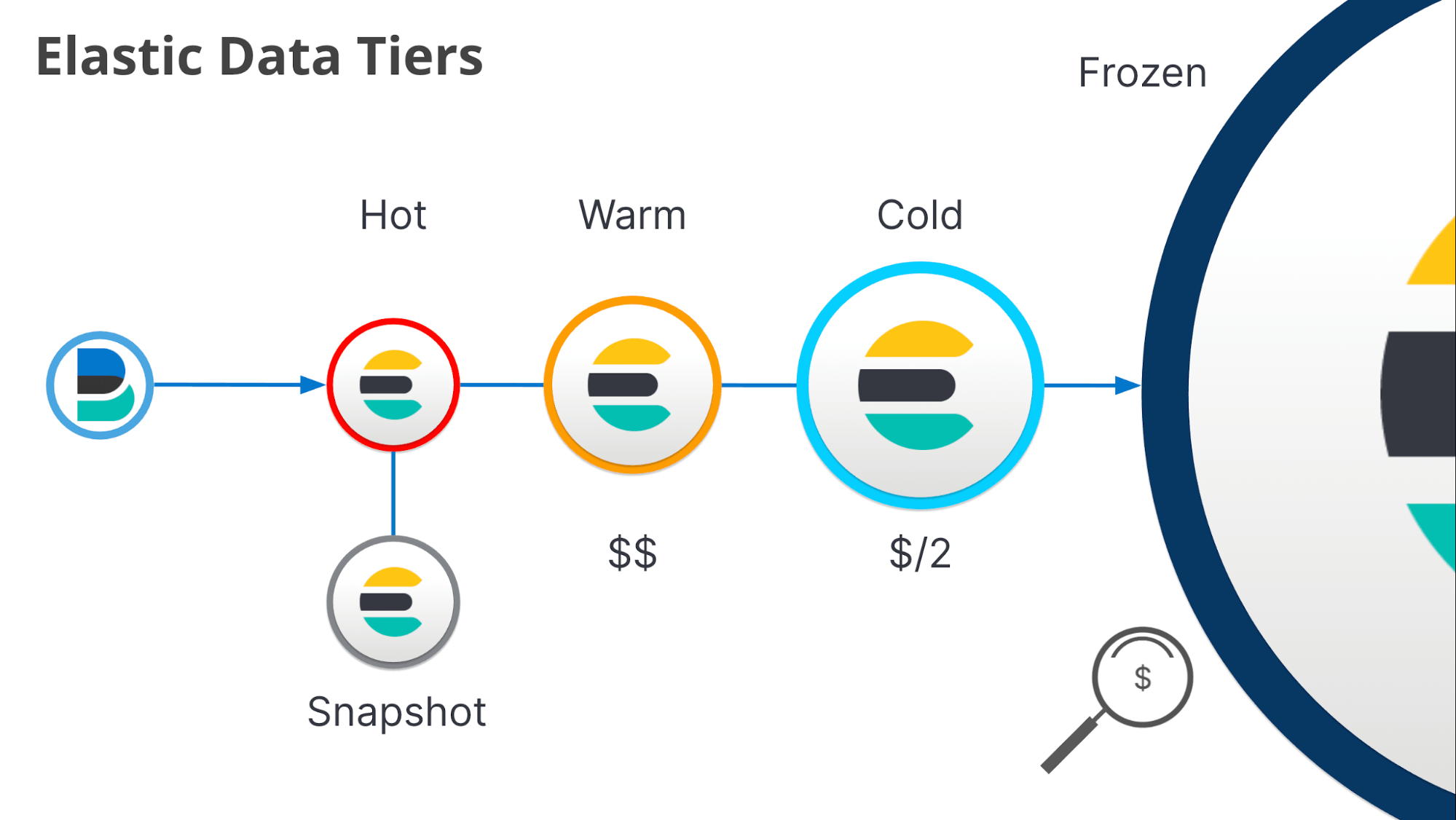 Elastic searchable snapshots or AWS UltraWarm Making the right choice for Elasticsearch