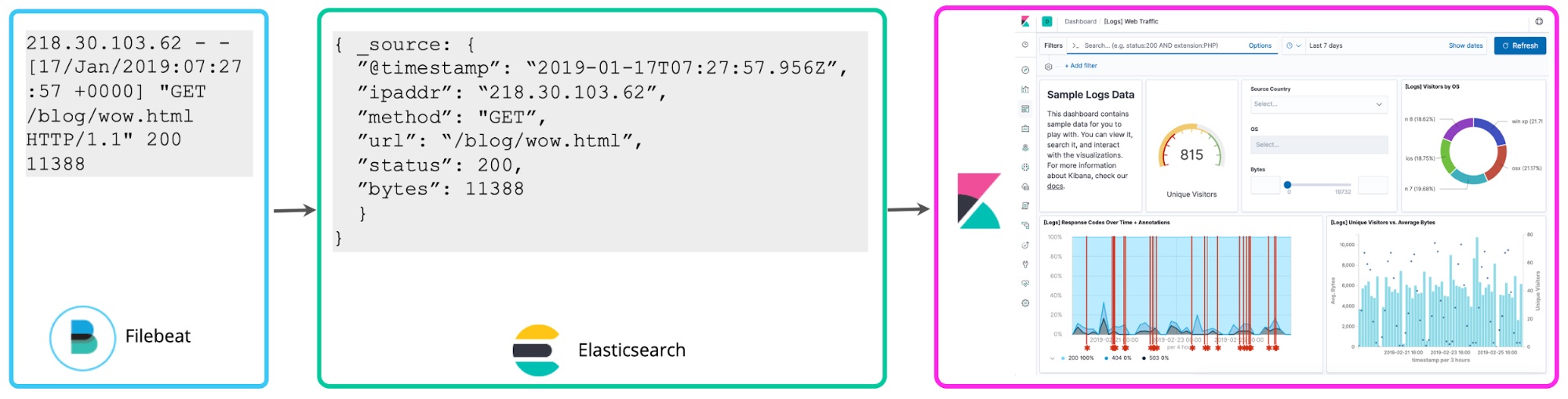 Schema on write vs. schema on read with the Elastic Stack Elastic Blog