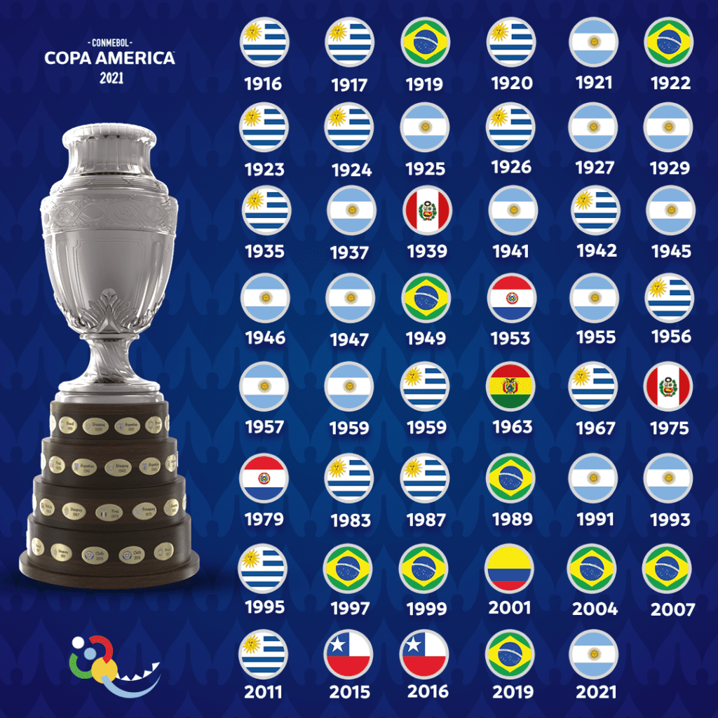Todos los campeones de la CONMEBOL Copa América CONMEBOL Copa América