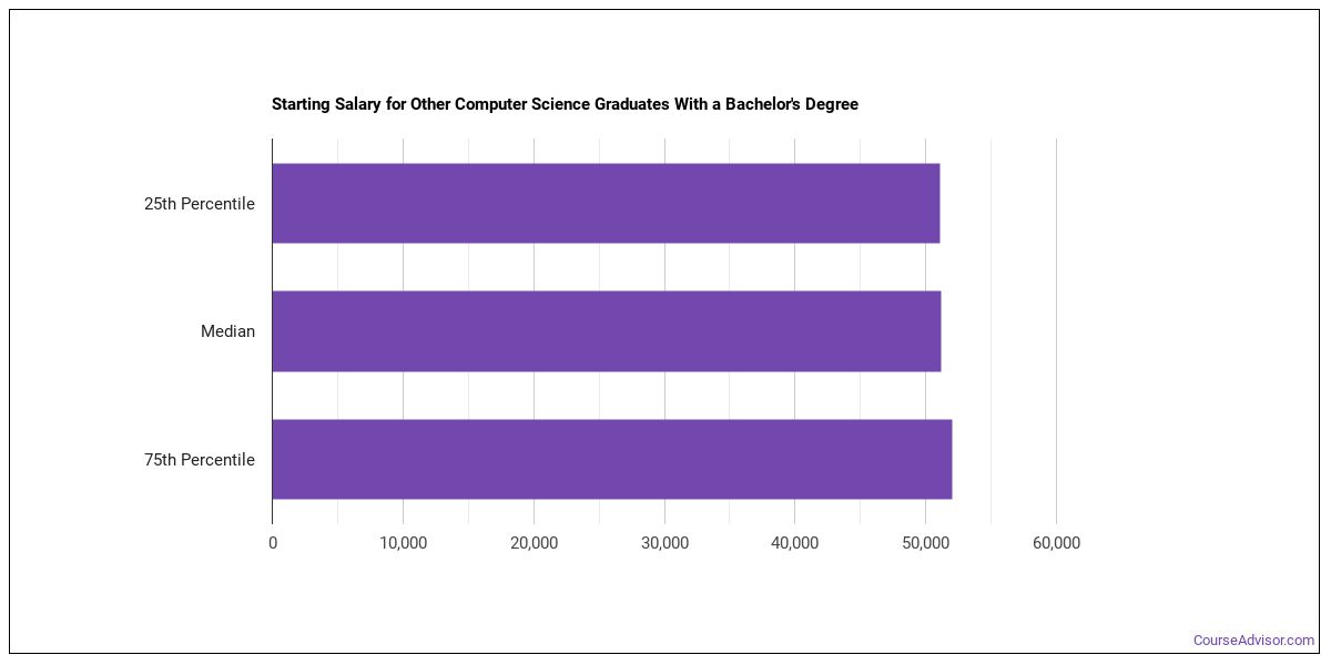 Other Computer Sciences Majors Salary Info & Career
