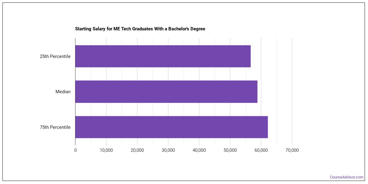 Salary For Mechanical Engineer With Bachelor Degree