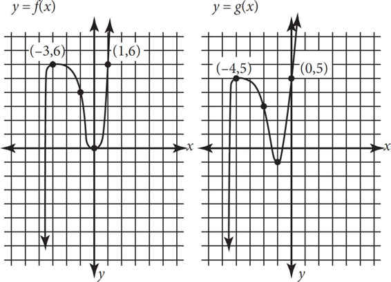 SAT Math Multiple Choice Practice Test Functions and Graphs No