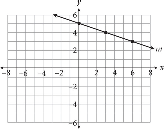 New SAT Math GridIns Online Practice Test 12 No Calculator Section
