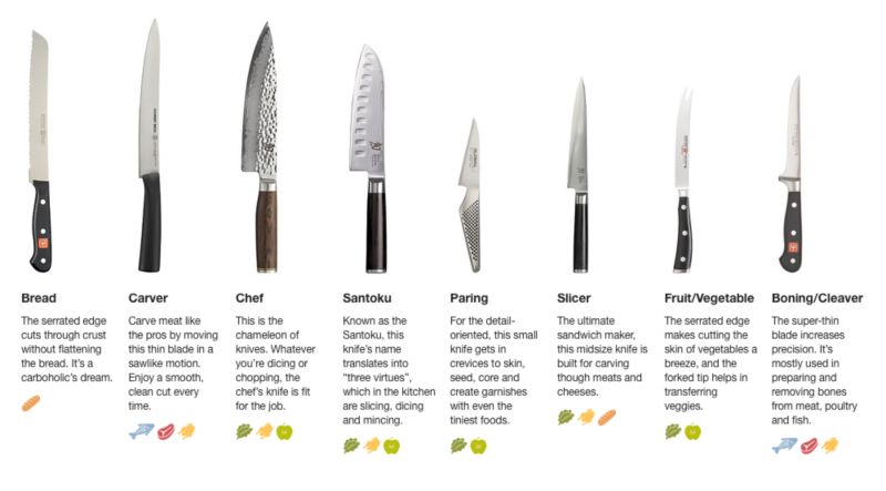 Types Of Kitchen Knives Guide Besto Blog