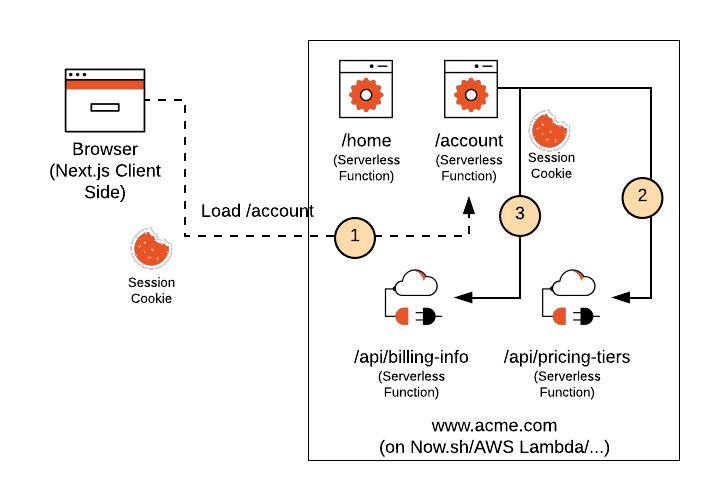How to Authenticate with Next.js and Auth0 A Guide for Every