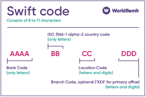 What is Swift code? FAQ guide from WorldRemit