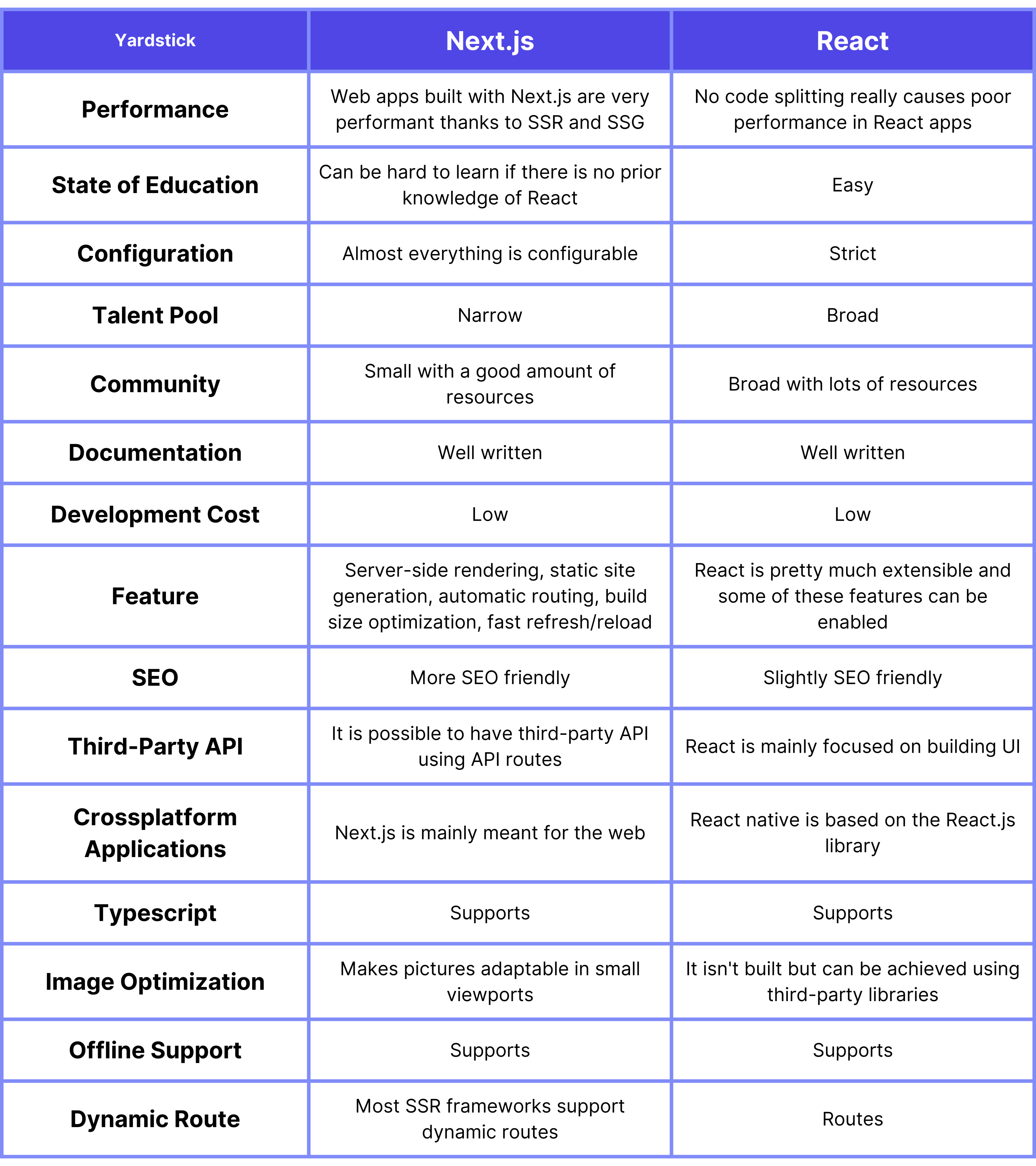 Next.js vs React The Difference and Which Framework to Choose