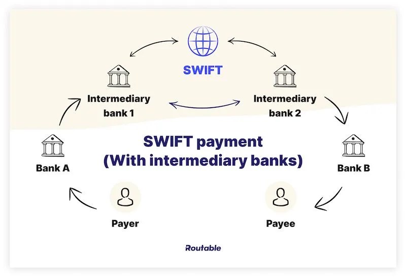 SWIFT Payments Everything You Need to Know Routable