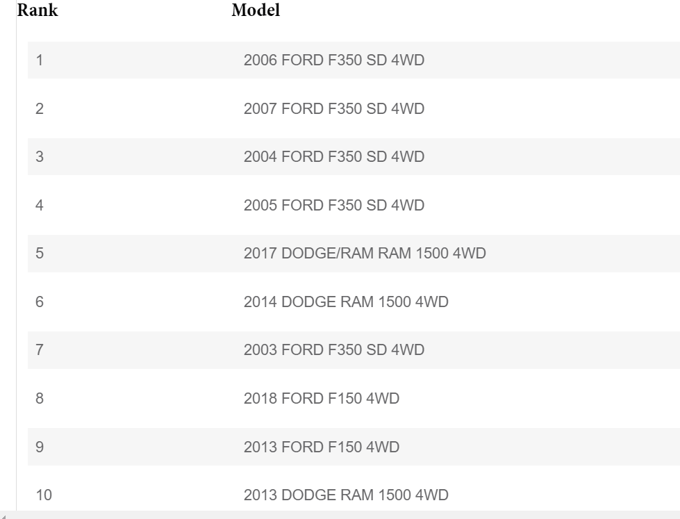 These are the top 10 most commonly stolen vehicles in Alberta for 2020 News