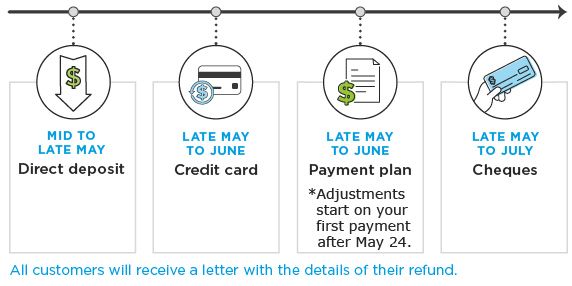 ICBC to issue drivers average of 150 refund under new insurance model