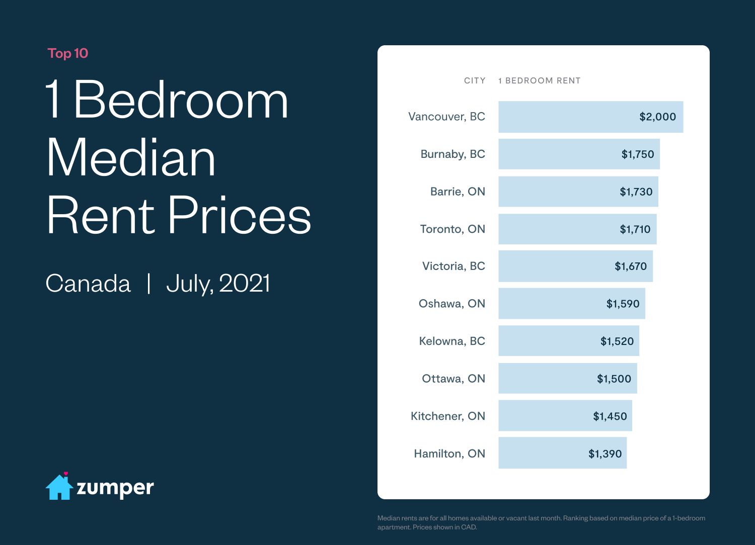 The average cost of rent in Canadian cities for July (MAP) Urbanized