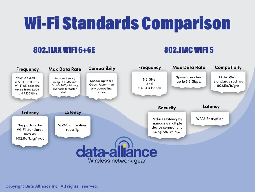 WiFi Network Standards Compared: 802.11ax Wi-Fi 6E, 802.11ac