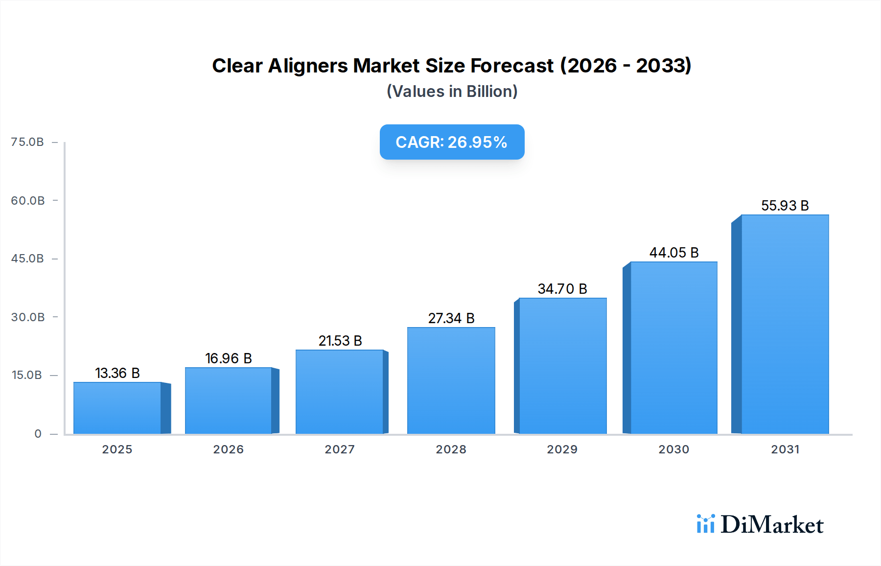 Clear Aligners 20262034 Overview Trends, Competitor Dynamics, and
