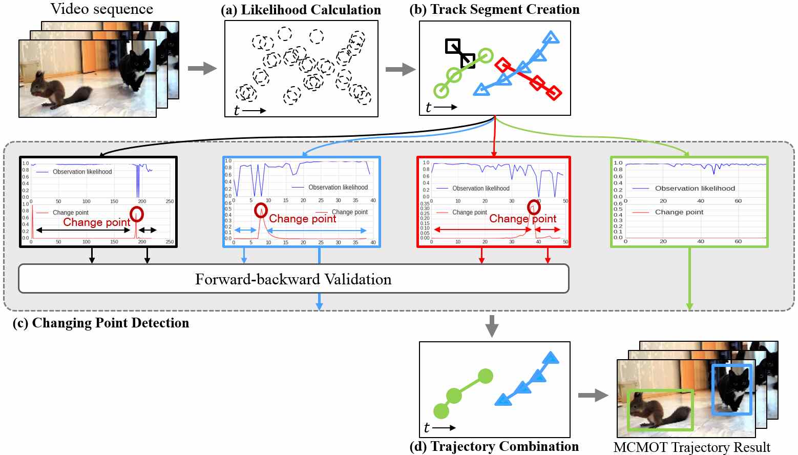 Data Association for Multi-Object Visual Tracking|Paperback