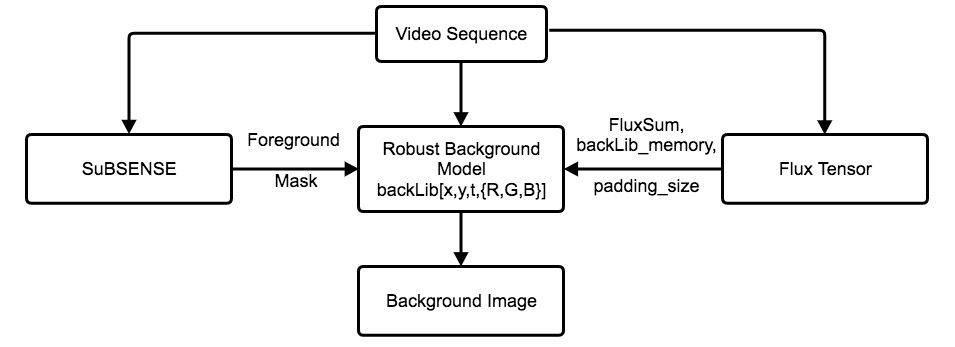 A Deep Convolutional Neural Network for Background Subtraction DeepAI